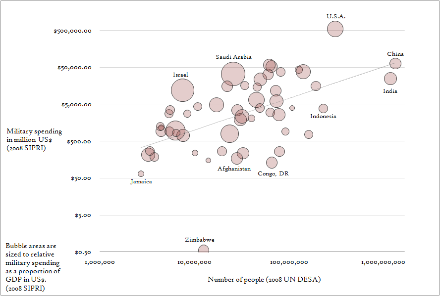 Military spending per person worldwide